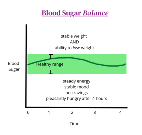 balanced blood sugar and weight loss